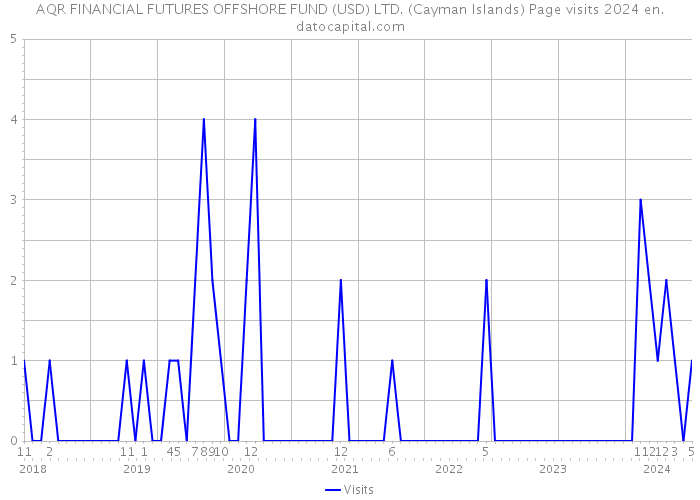 AQR FINANCIAL FUTURES OFFSHORE FUND (USD) LTD. (Cayman Islands) Page visits 2024 