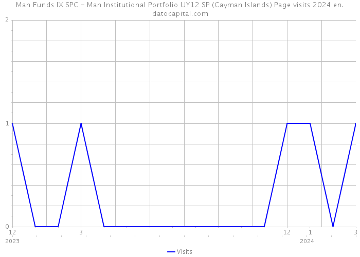 Man Funds IX SPC - Man Institutional Portfolio UY12 SP (Cayman Islands) Page visits 2024 