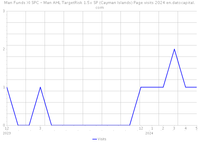 Man Funds XI SPC - Man AHL TargetRisk 1.5x SP (Cayman Islands) Page visits 2024 
