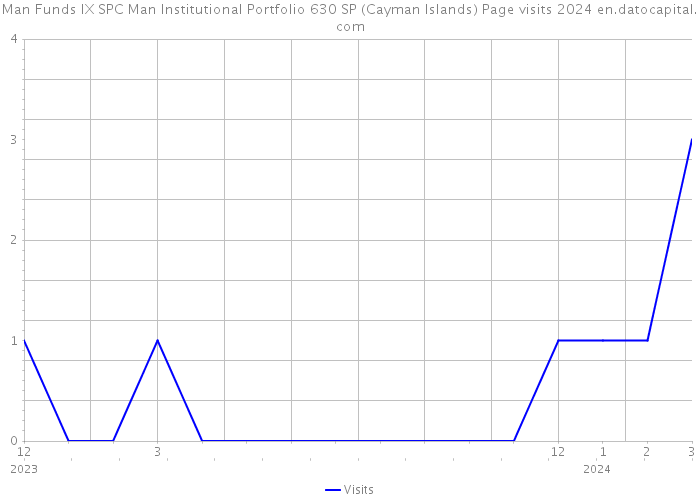Man Funds IX SPC Man Institutional Portfolio 630 SP (Cayman Islands) Page visits 2024 