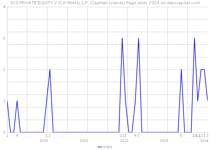 SCS PRIVATE EQUITY V (CAYMAN), L.P. (Cayman Islands) Page visits 2024 