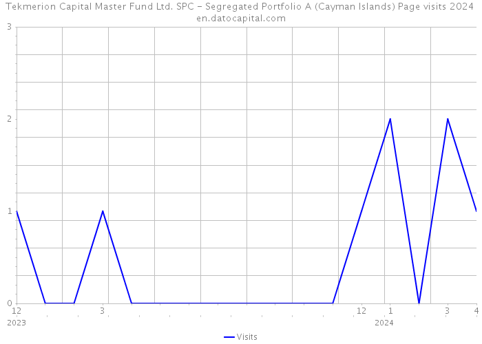 Tekmerion Capital Master Fund Ltd. SPC - Segregated Portfolio A (Cayman Islands) Page visits 2024 