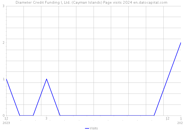 Diameter Credit Funding I, Ltd. (Cayman Islands) Page visits 2024 