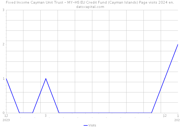 Fixed Income Cayman Unit Trust - MY-HS EU Credit Fund (Cayman Islands) Page visits 2024 