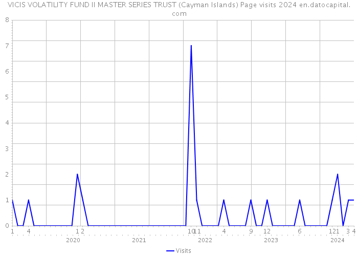 VICIS VOLATILITY FUND II MASTER SERIES TRUST (Cayman Islands) Page visits 2024 