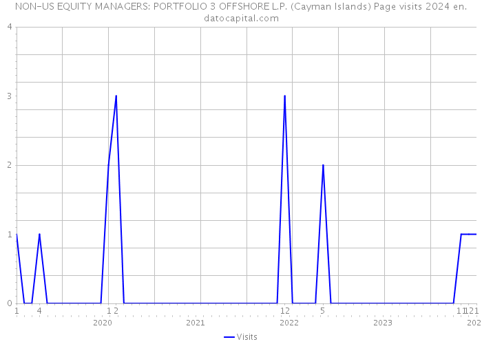 NON-US EQUITY MANAGERS: PORTFOLIO 3 OFFSHORE L.P. (Cayman Islands) Page visits 2024 