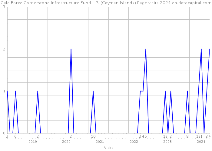 Gale Force Cornerstone Infrastructure Fund L.P. (Cayman Islands) Page visits 2024 