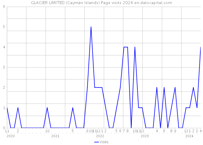 GLACIER LIMITED (Cayman Islands) Page visits 2024 
