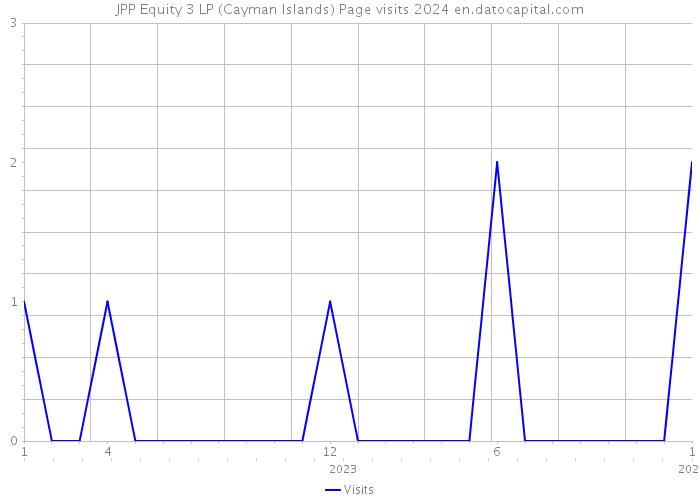 JPP Equity 3 LP (Cayman Islands) Page visits 2024 