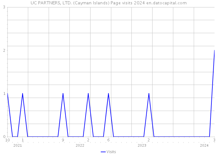 UC PARTNERS, LTD. (Cayman Islands) Page visits 2024 