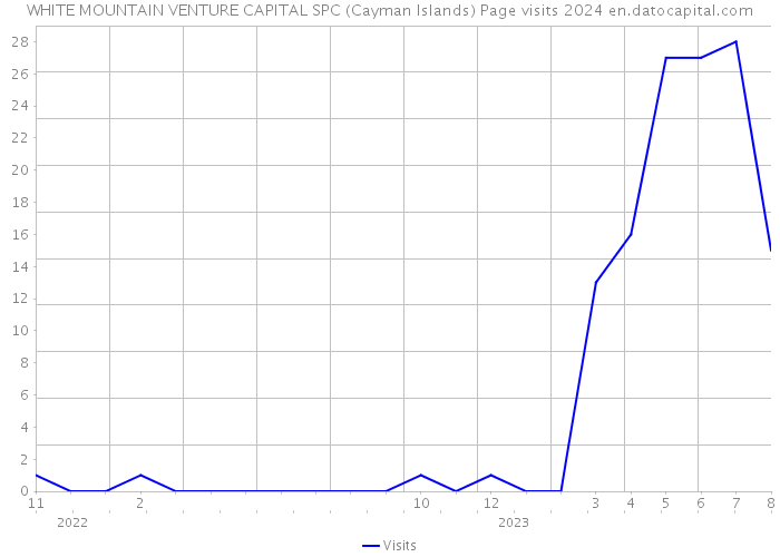 WHITE MOUNTAIN VENTURE CAPITAL SPC (Cayman Islands) Page visits 2024 