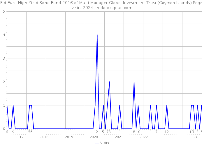 Fid Euro High Yield Bond Fund 2016 of Multi Manager Global Investment Trust (Cayman Islands) Page visits 2024 