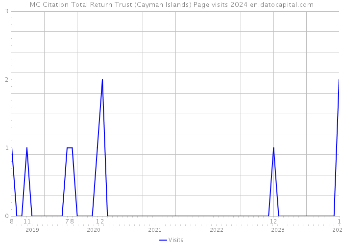MC Citation Total Return Trust (Cayman Islands) Page visits 2024 