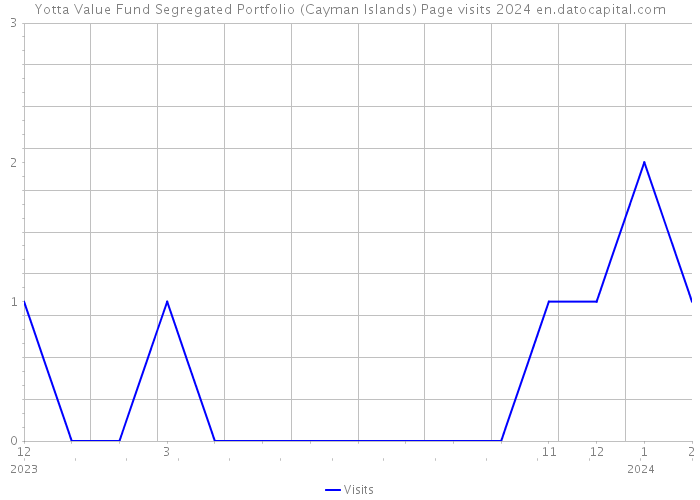 Yotta Value Fund Segregated Portfolio (Cayman Islands) Page visits 2024 