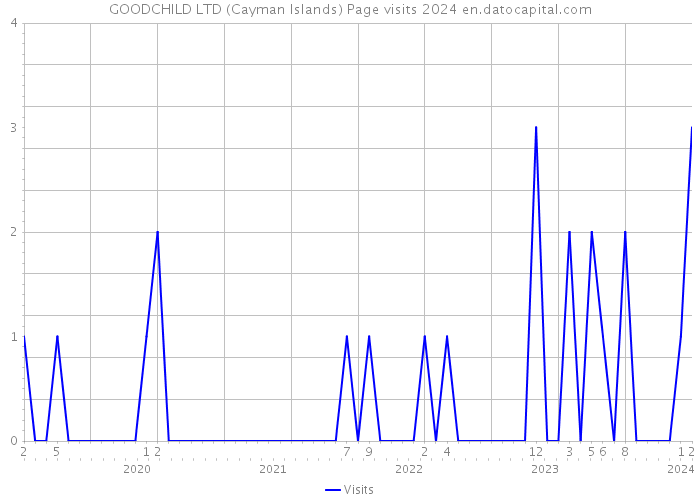 GOODCHILD LTD (Cayman Islands) Page visits 2024 