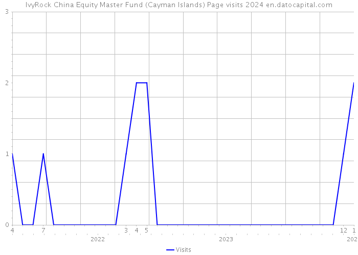 IvyRock China Equity Master Fund (Cayman Islands) Page visits 2024 