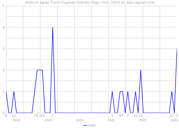 Alithion Japan Fund (Cayman Islands) Page visits 2024 