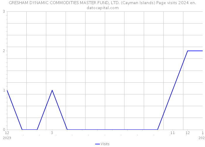 GRESHAM DYNAMIC COMMODITIES MASTER FUND, LTD. (Cayman Islands) Page visits 2024 