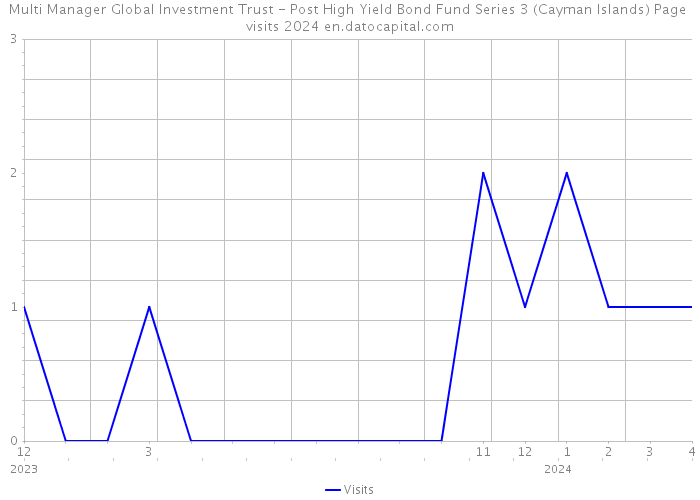 Multi Manager Global Investment Trust - Post High Yield Bond Fund Series 3 (Cayman Islands) Page visits 2024 