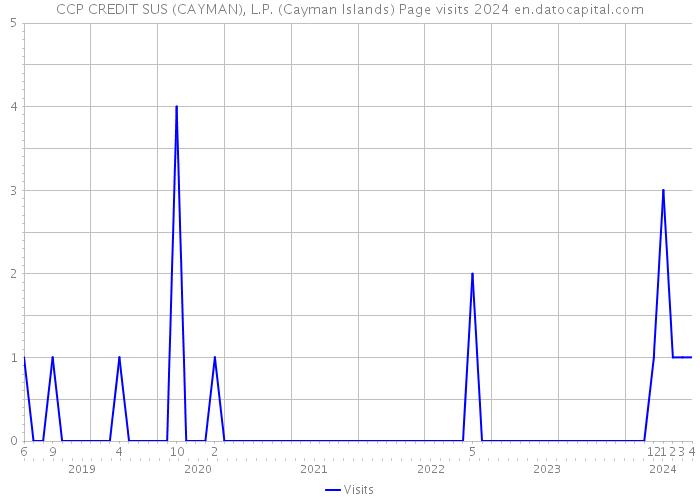 CCP CREDIT SUS (CAYMAN), L.P. (Cayman Islands) Page visits 2024 