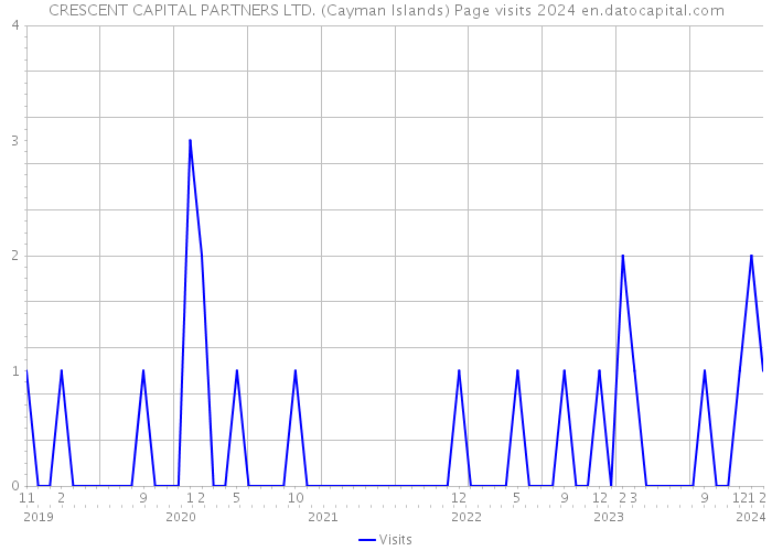 CRESCENT CAPITAL PARTNERS LTD. (Cayman Islands) Page visits 2024 