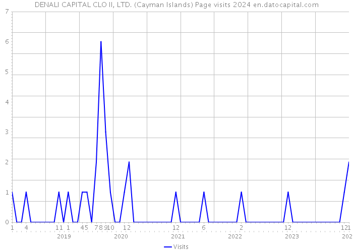 DENALI CAPITAL CLO II, LTD. (Cayman Islands) Page visits 2024 