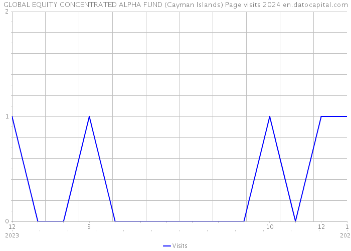 GLOBAL EQUITY CONCENTRATED ALPHA FUND (Cayman Islands) Page visits 2024 