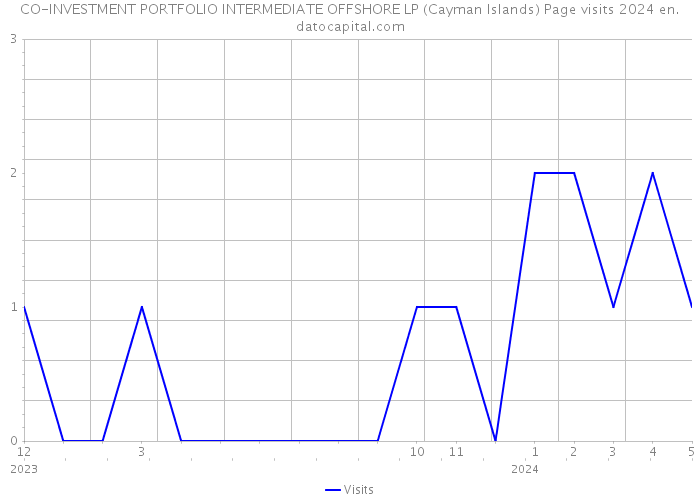 CO-INVESTMENT PORTFOLIO INTERMEDIATE OFFSHORE LP (Cayman Islands) Page visits 2024 
