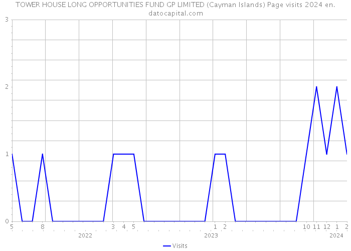 TOWER HOUSE LONG OPPORTUNITIES FUND GP LIMITED (Cayman Islands) Page visits 2024 