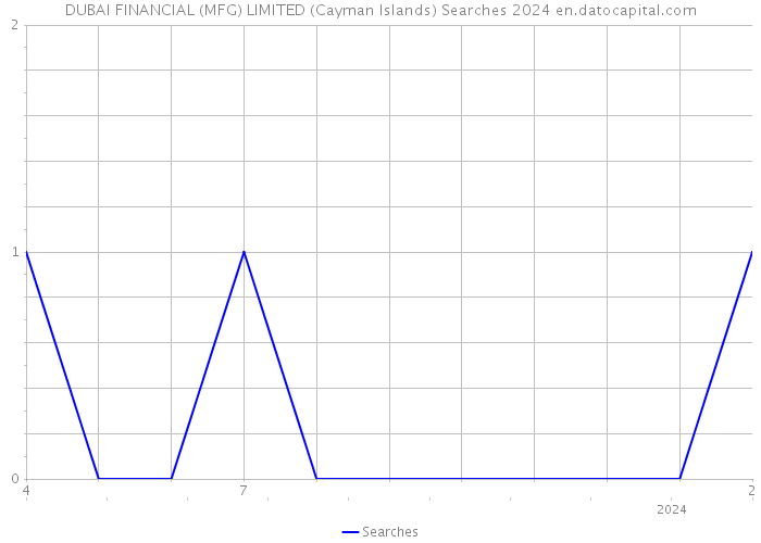 DUBAI FINANCIAL (MFG) LIMITED (Cayman Islands) Searches 2024 