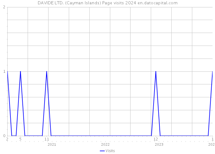 DAVIDE LTD. (Cayman Islands) Page visits 2024 