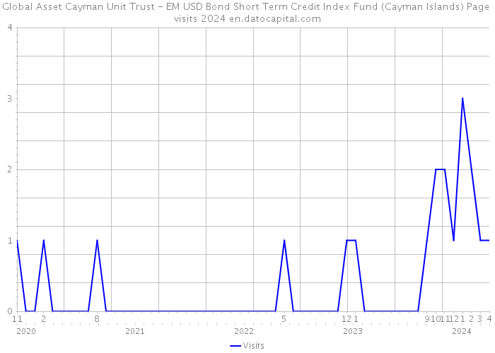 Global Asset Cayman Unit Trust - EM USD Bond Short Term Credit Index Fund (Cayman Islands) Page visits 2024 