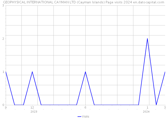 GEOPHYSICAL INTERNATIONAL CAYMAN LTD (Cayman Islands) Page visits 2024 