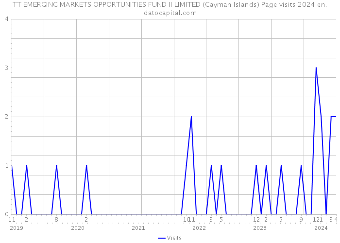 TT EMERGING MARKETS OPPORTUNITIES FUND II LIMITED (Cayman Islands) Page visits 2024 