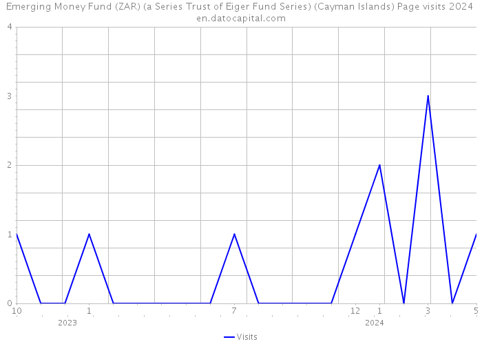 Emerging Money Fund (ZAR) (a Series Trust of Eiger Fund Series) (Cayman Islands) Page visits 2024 