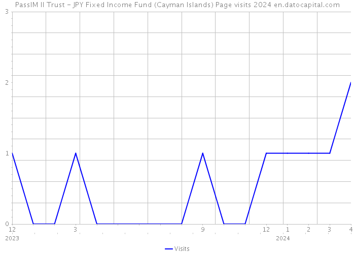 PassIM II Trust - JPY Fixed Income Fund (Cayman Islands) Page visits 2024 
