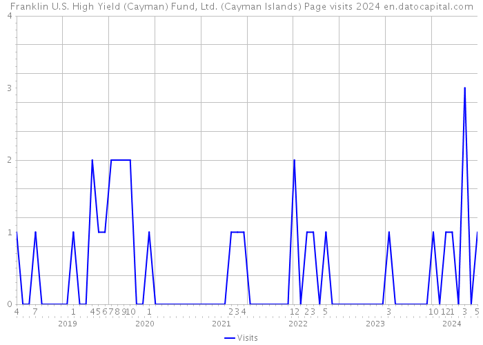 Franklin U.S. High Yield (Cayman) Fund, Ltd. (Cayman Islands) Page visits 2024 