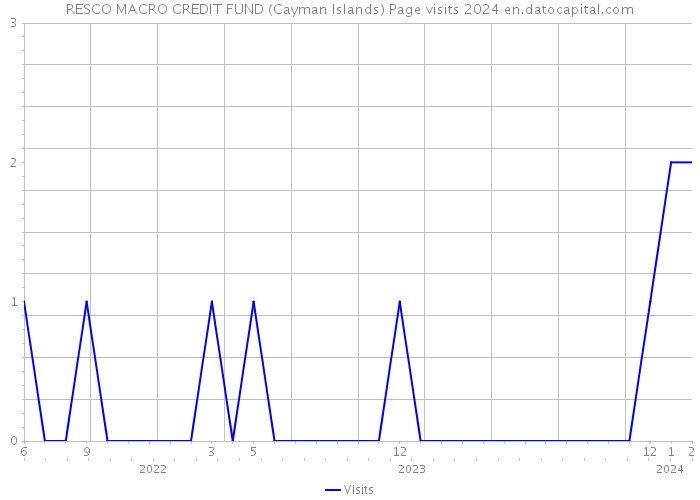 RESCO MACRO CREDIT FUND (Cayman Islands) Page visits 2024 