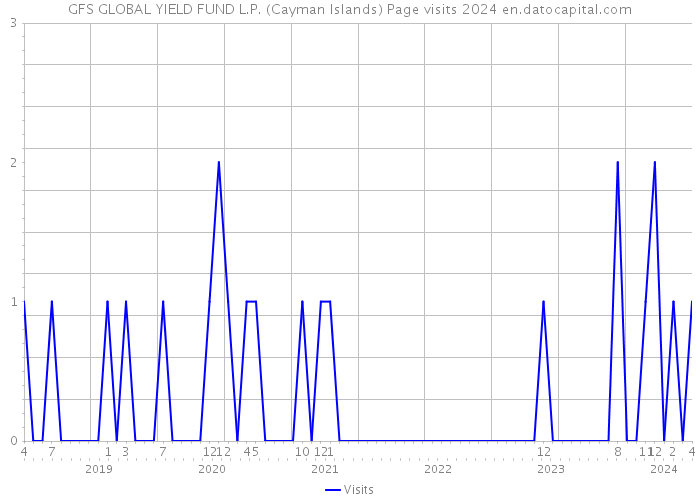 GFS GLOBAL YIELD FUND L.P. (Cayman Islands) Page visits 2024 