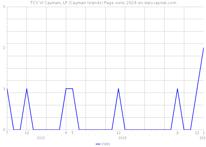 TCV VI Cayman, LP (Cayman Islands) Page visits 2024 