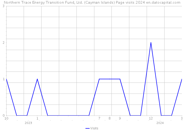 Northern Trace Energy Transition Fund, Ltd. (Cayman Islands) Page visits 2024 