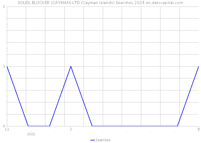 SOLEIL BLOCKER (CAYMAN) LTD (Cayman Islands) Searches 2024 