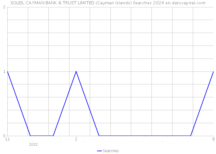 SOLEIL CAYMAN BANK & TRUST LIMITED (Cayman Islands) Searches 2024 