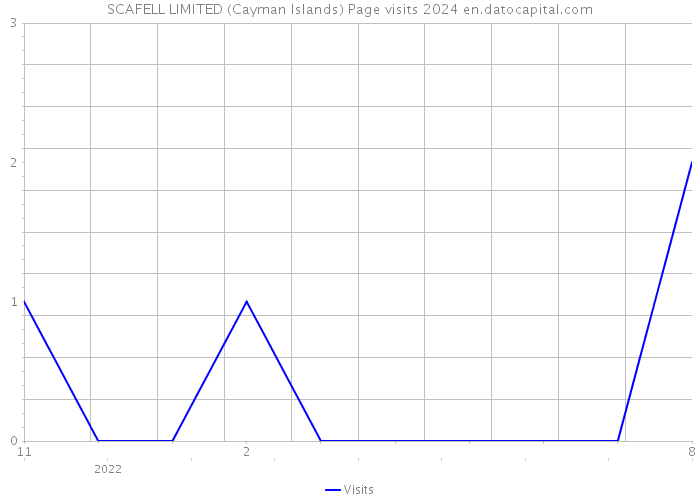 SCAFELL LIMITED (Cayman Islands) Page visits 2024 