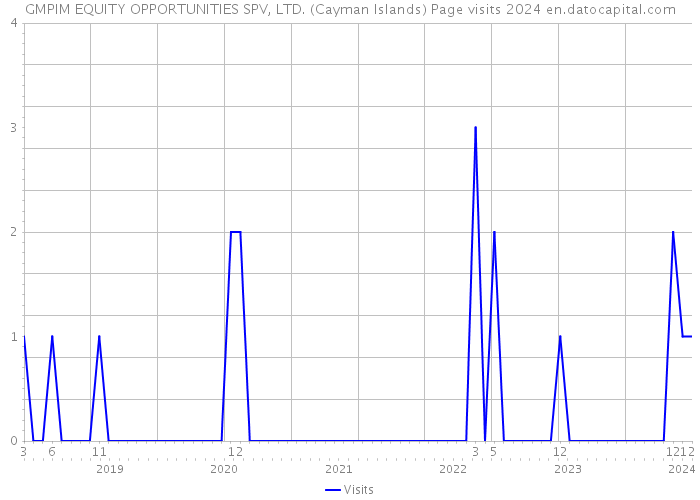 GMPIM EQUITY OPPORTUNITIES SPV, LTD. (Cayman Islands) Page visits 2024 