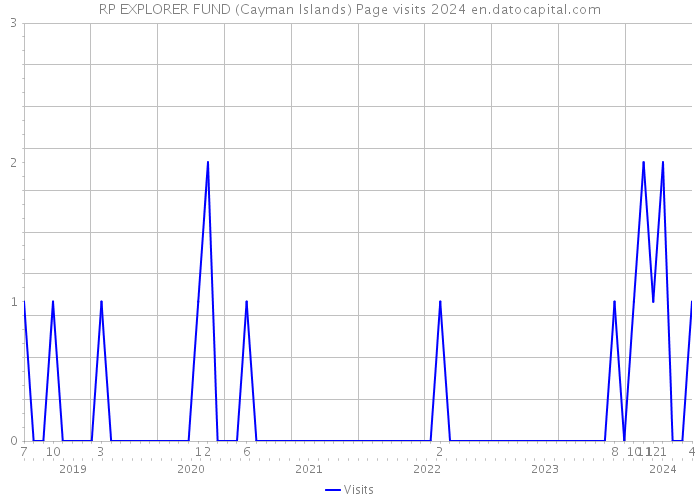 RP EXPLORER FUND (Cayman Islands) Page visits 2024 
