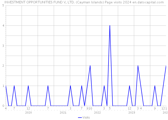 INVESTMENT OPPORTUNITIES FUND V, LTD. (Cayman Islands) Page visits 2024 