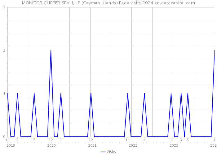 MONITOR CLIPPER SPV II, LP (Cayman Islands) Page visits 2024 