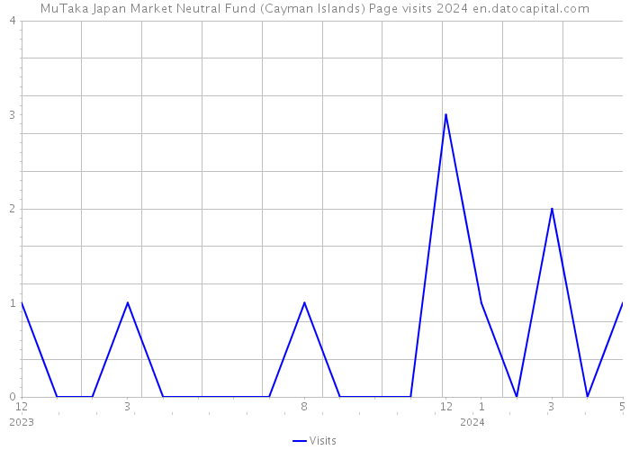 MuTaka Japan Market Neutral Fund (Cayman Islands) Page visits 2024 