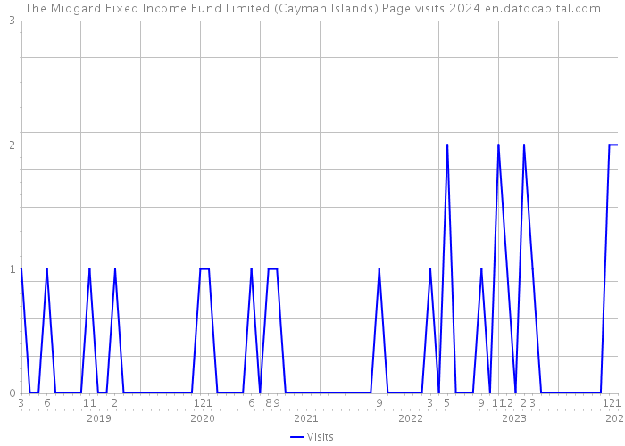 The Midgard Fixed Income Fund Limited (Cayman Islands) Page visits 2024 